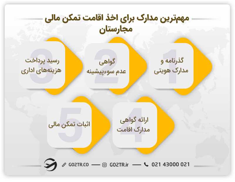 مدارک لازم برای اخذ اقامت تمکن مالی
