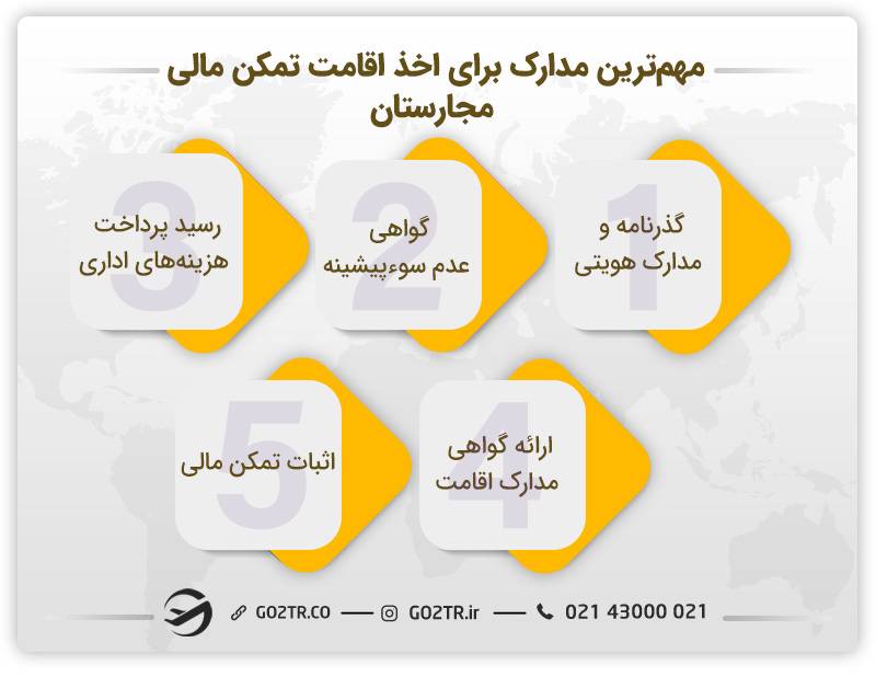 مدارک لازم برای اخذ اقامت تمکن مالی