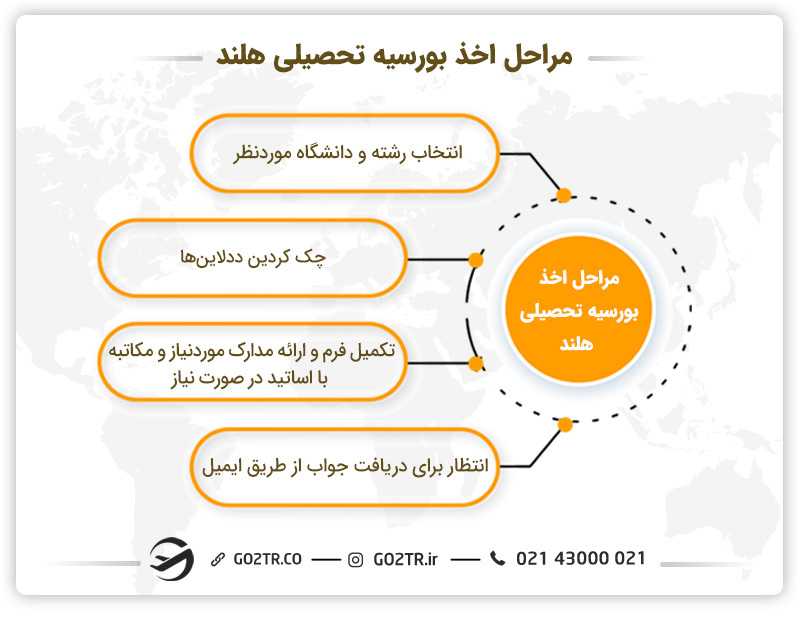 مراحل اخذ بورسیههای تحصیلی هلند