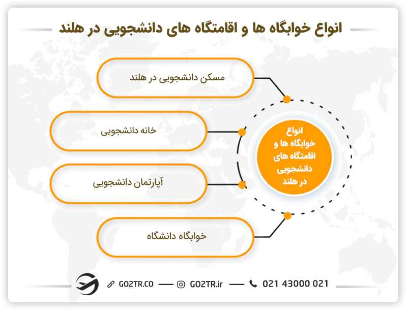 خوابگاه ها و اقامتگاههای دانشجویی در هلند