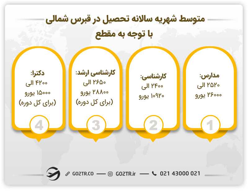 تصویر شهریههای مورد نیاز برای تحصیل در قبرس شمالی