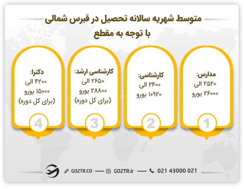 تصویر شهریه‌های مورد نیاز برای تحصیل در قبرس شمالی