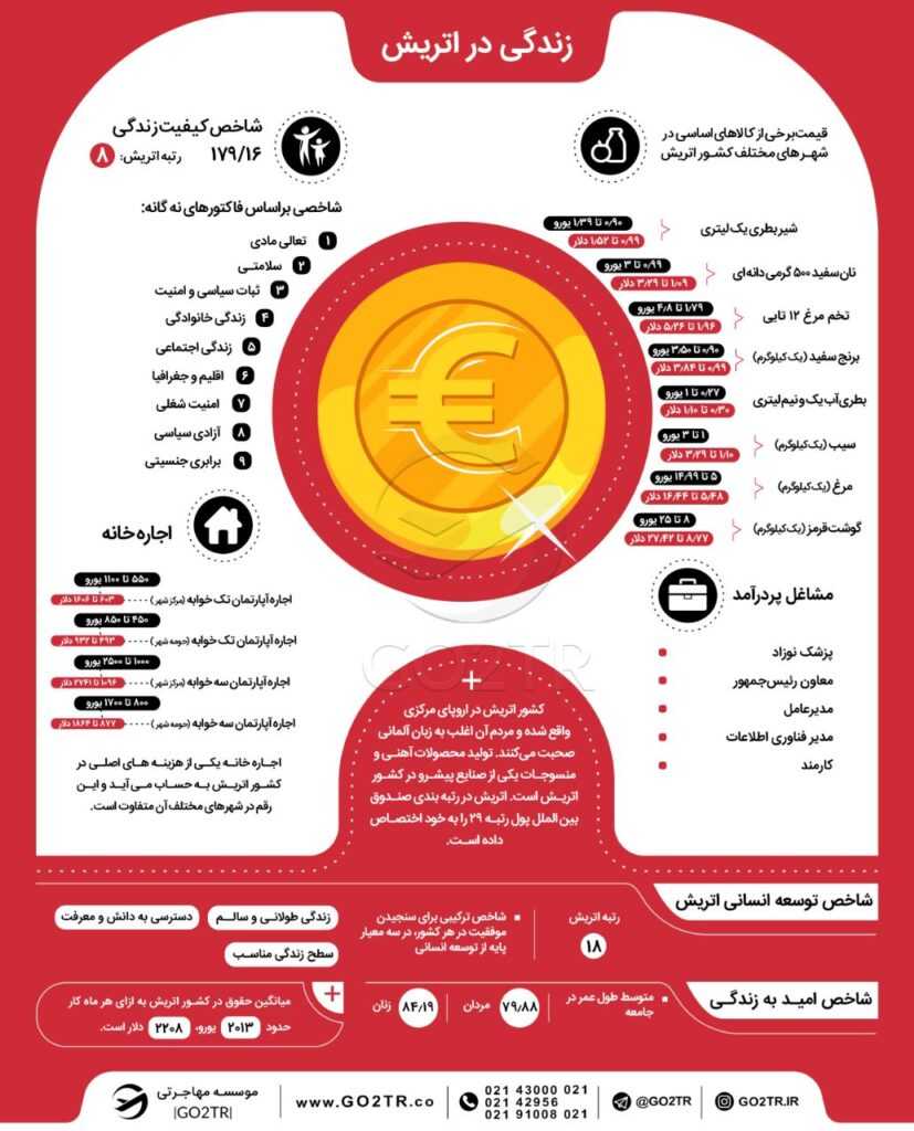 اینفوگرافی شرایط زندگی در اتریش