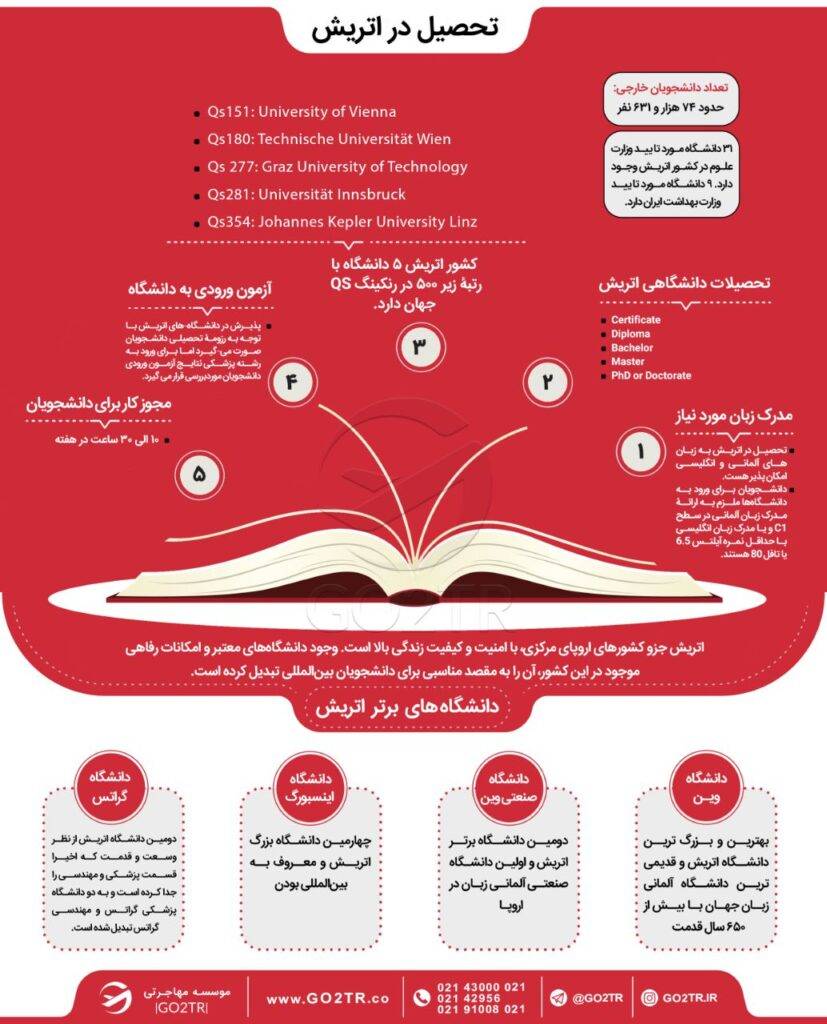 اینفوگرافی شرایط تحصیل در اتریش