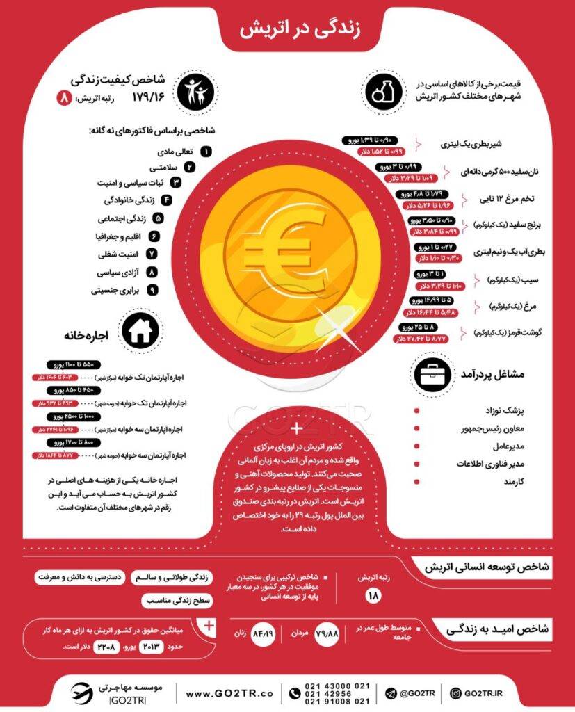 اینفوگرافی شرایط زندگی در اتریش