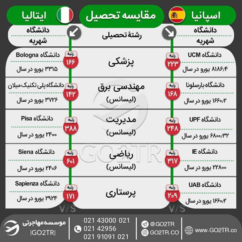 اینفوگرافی مقایسه تحصیلی اسپانیا و ایتالیا