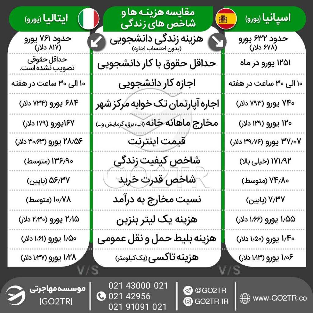 اینفوگرافی مقایسه هزینه‌های زندگی اسپانیا و ایتالیا