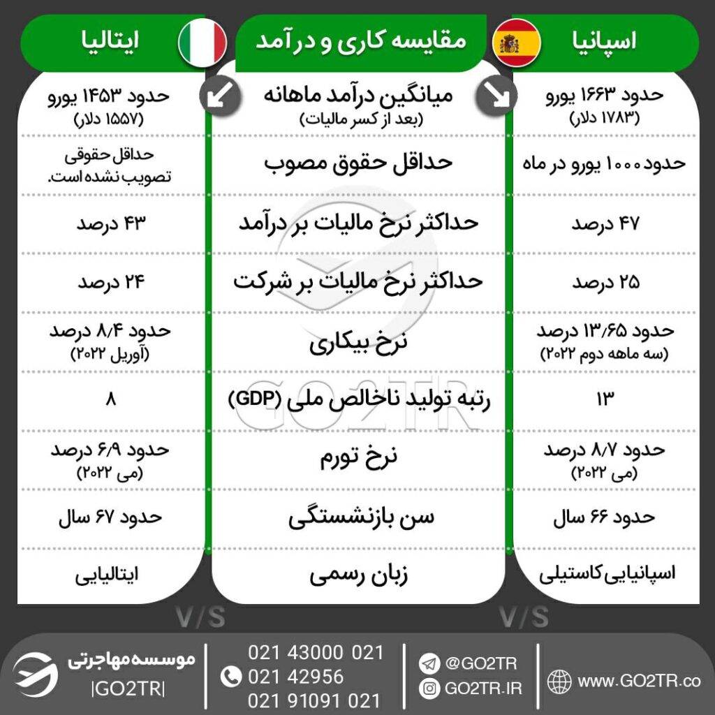 اینفوگرافی مقایسه کاری اسپانیا و ایتالیا