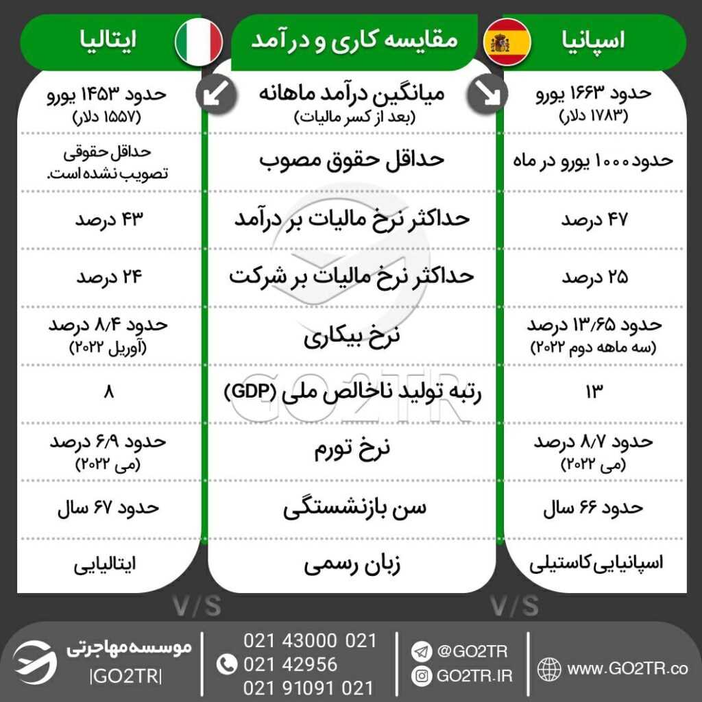 اینفوگرافی مقایسه کاری اسپانیا و ایتالیا