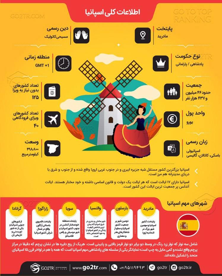 اینفوگرافی اطلاعات کلی در مورد کشور اسپانیا