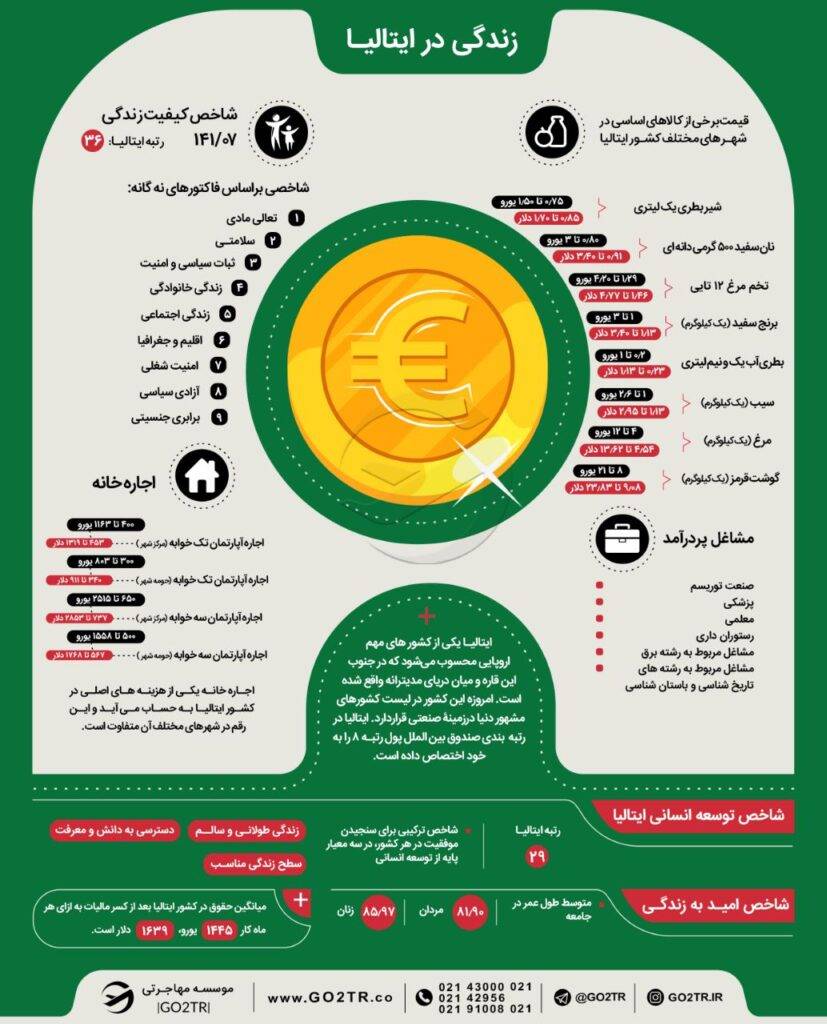 اینفوگرافی شرایط زندگی در ایتالیا