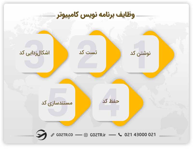 مهاجرت برنامه نویسان به خارج