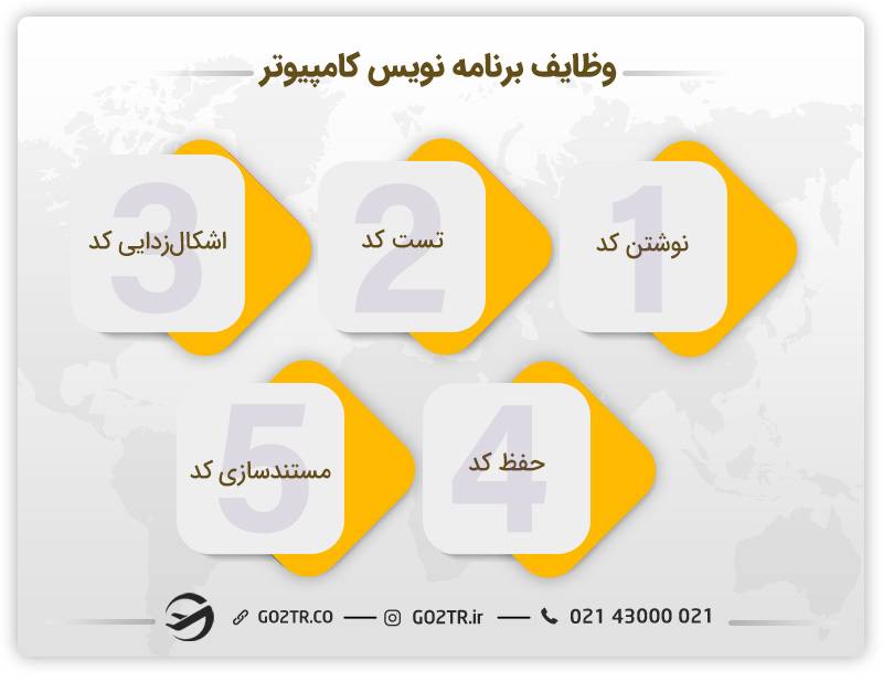 مهاجرت برنامه نویسان به خارج