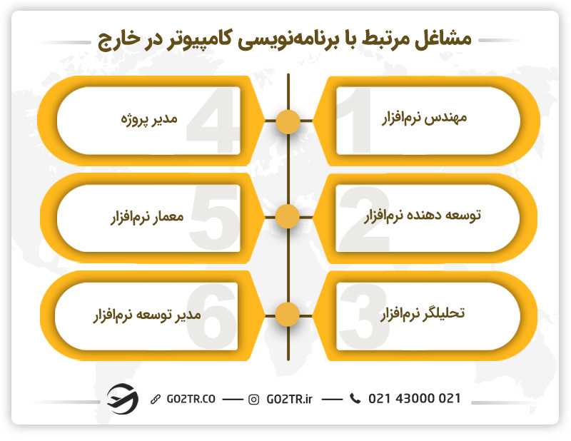 مشاغل مرتبط با برنامه نویسی کامپیوتر در خارج