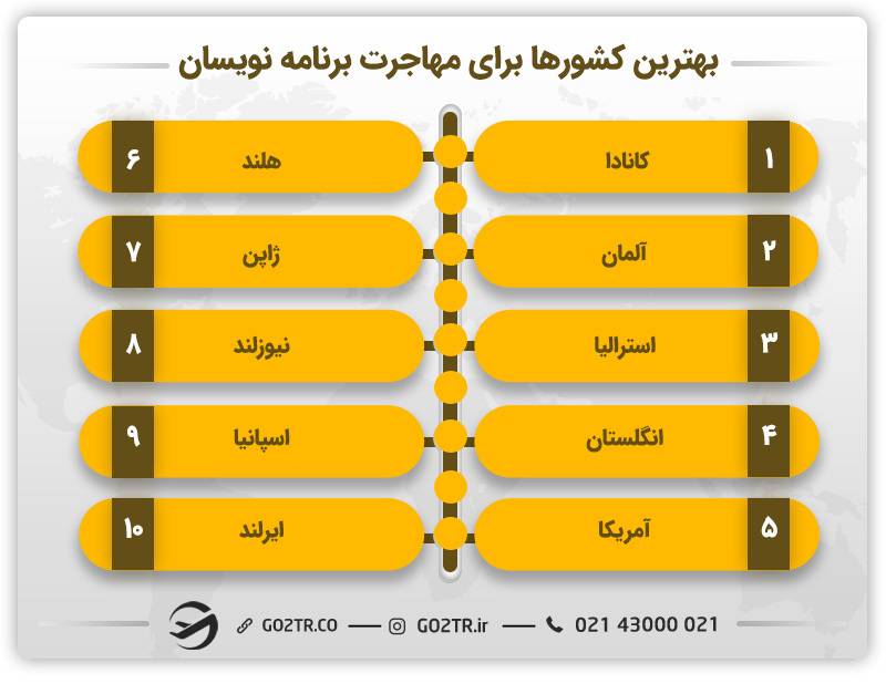 بهترین کشورها برای مهاجرت برنامه‌نویسان به خارج