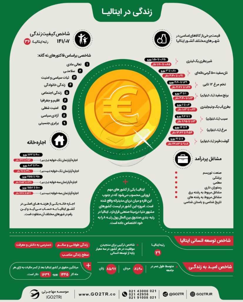 اینفوگرافی شرایط زندگی در ایتالیا