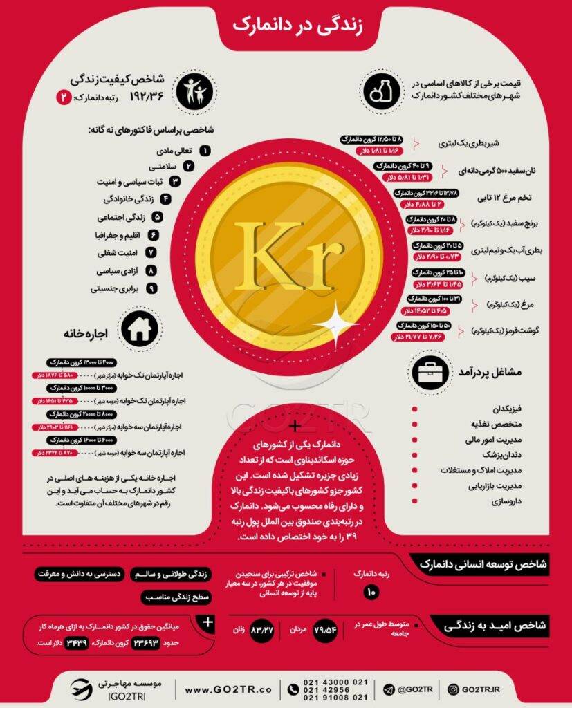 اینفوگرافی شرایط زندگی در دانمارک