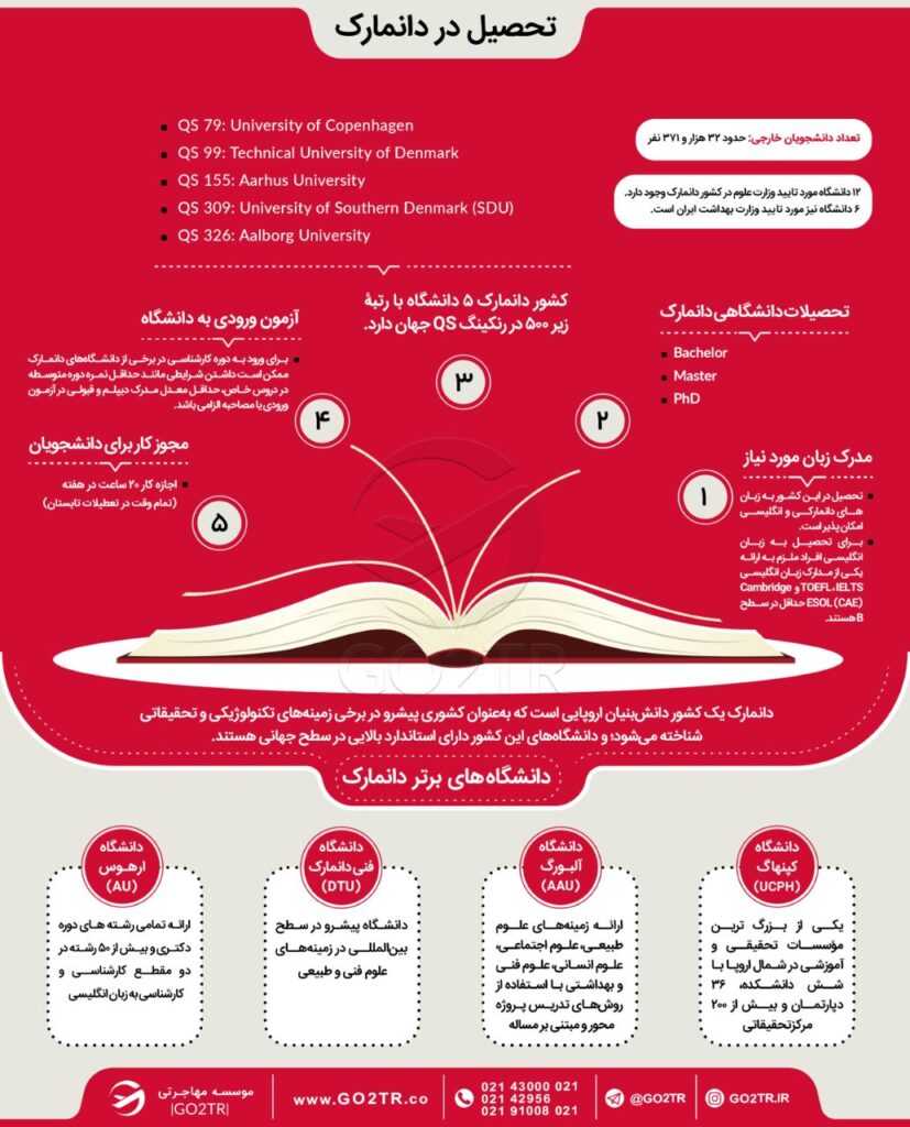 اینفوگرافی شرایط تحصیل در دانمارک