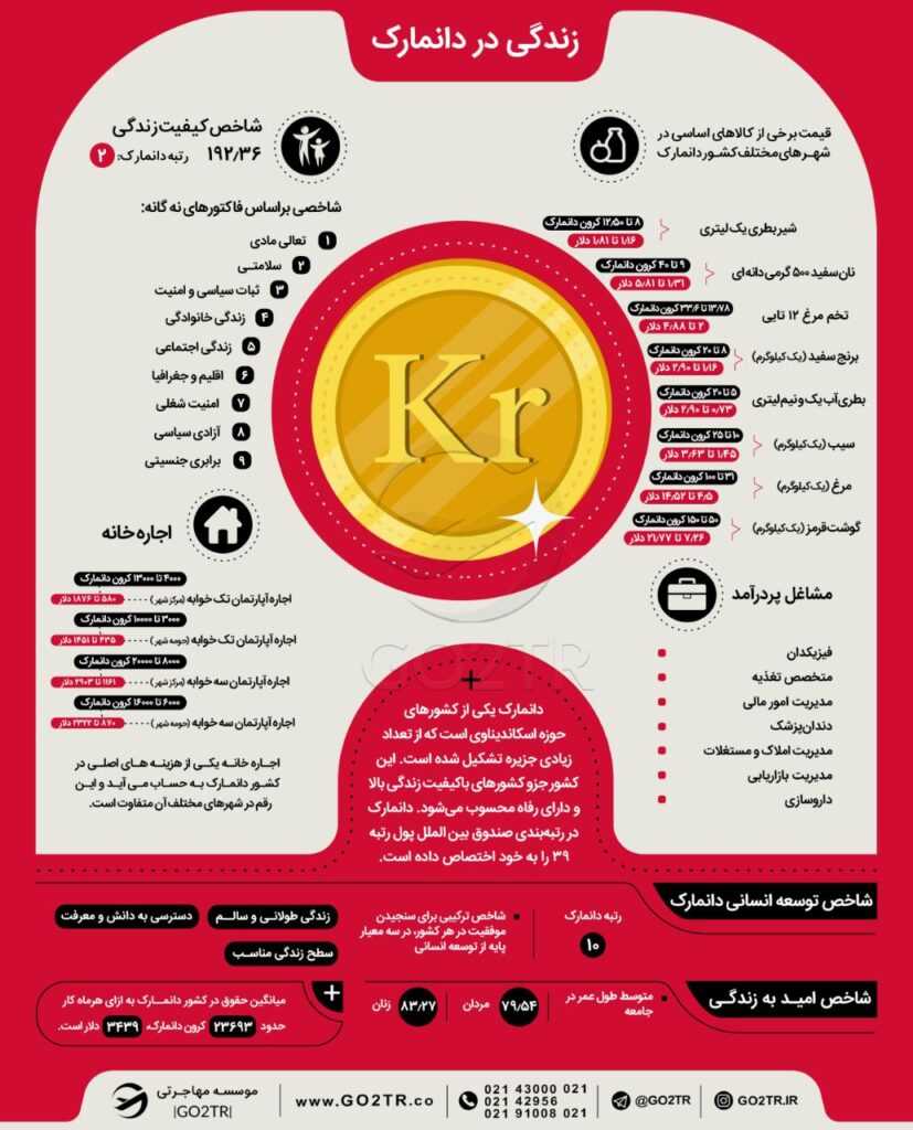 اینفوگرافی شرایط زندگی در دانمارک
