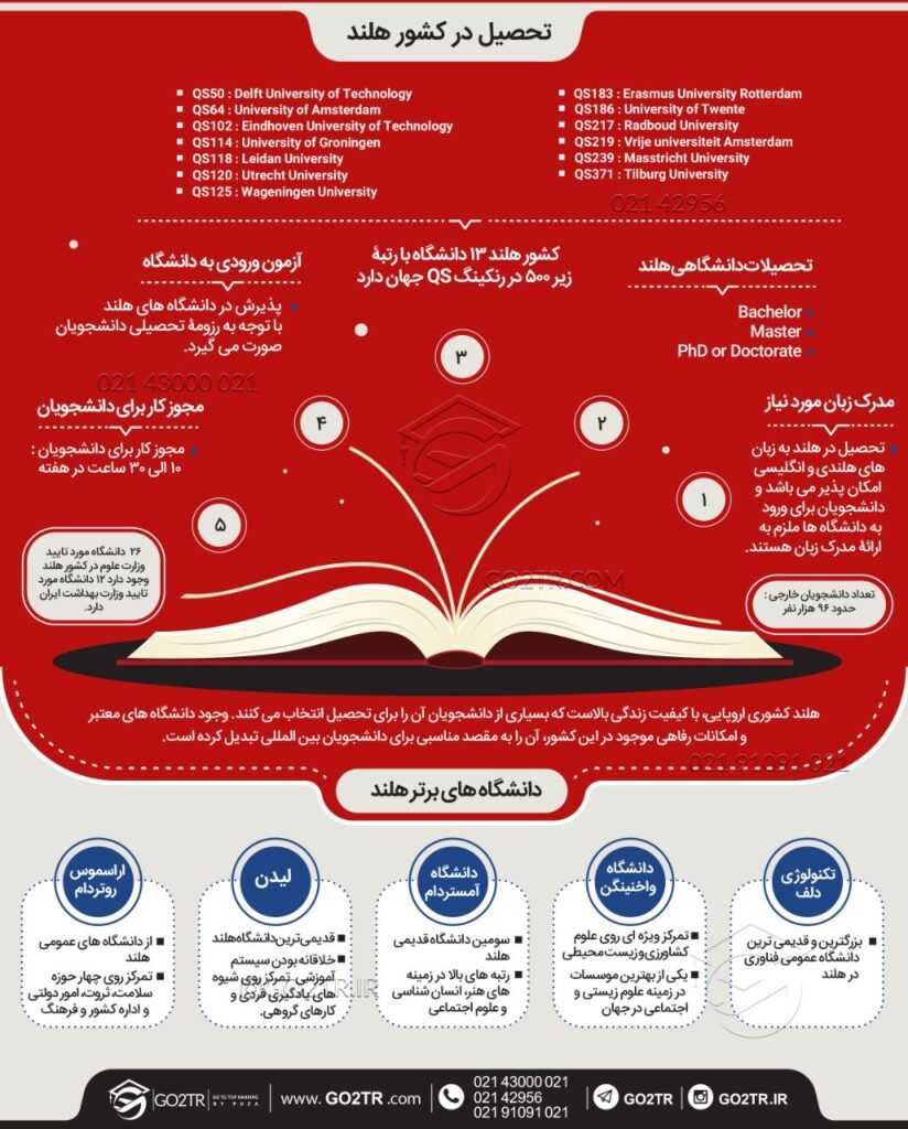 اینف.گرافی شرایط تحصیل در هلند