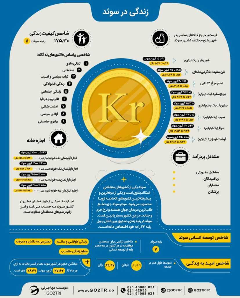 اینفوگرافی شرایط زندگی در سوئد