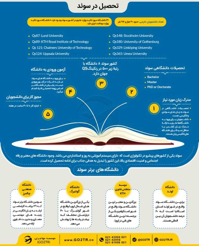 اینفوگرافی شرایط تحصیل در سوئد