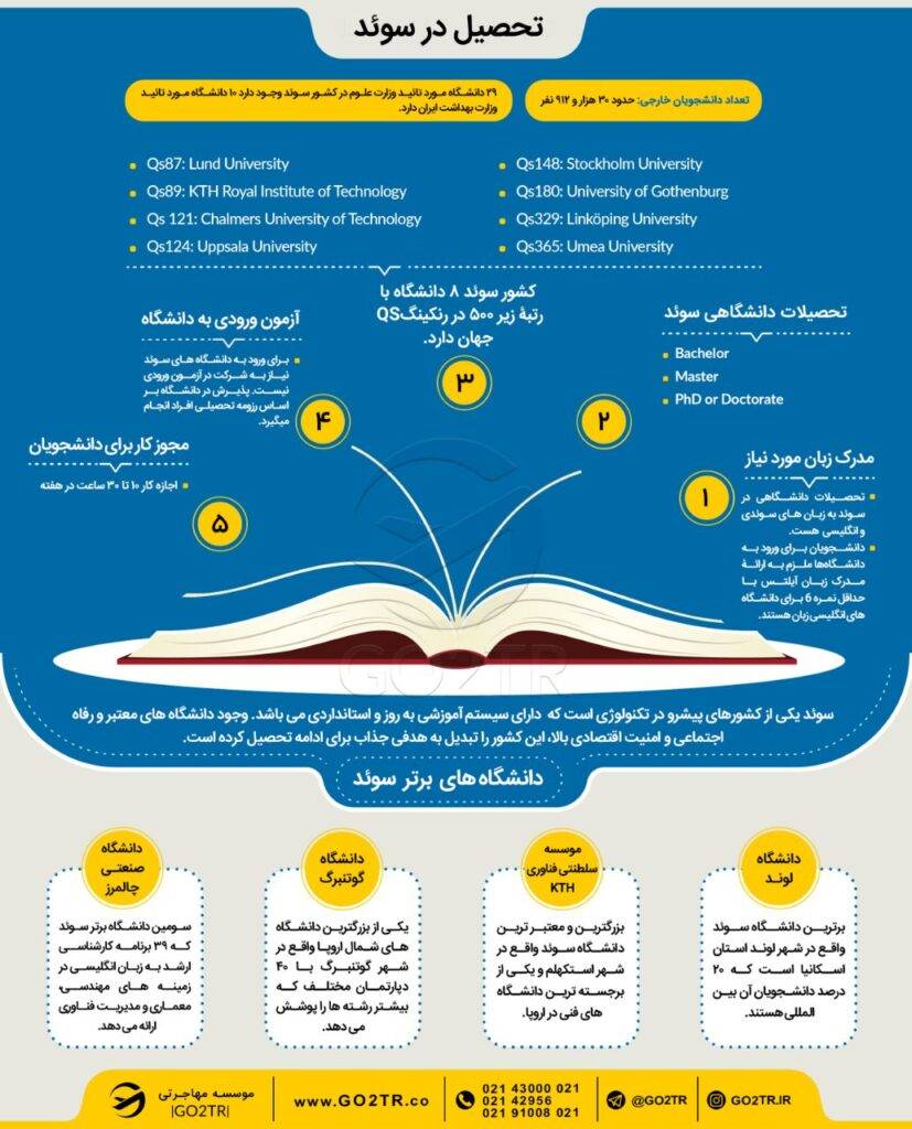 اینفوگرافی شرایط تحصیل در سوئد