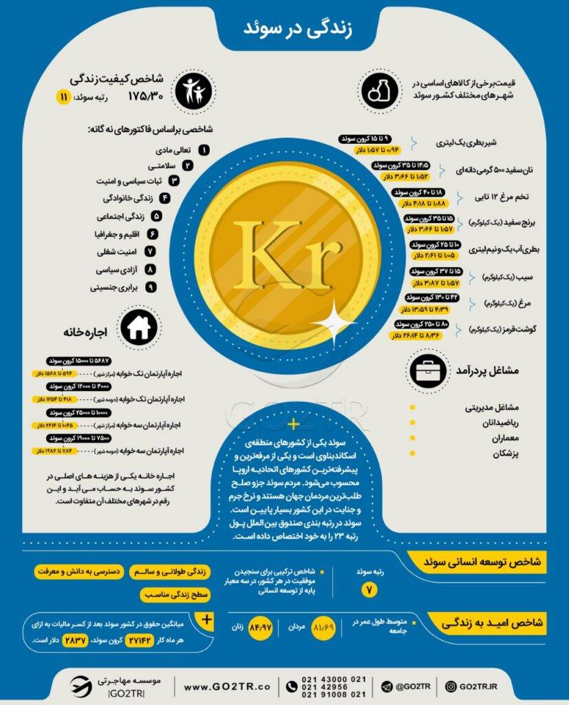 اینفوگرافی شرایط زندگی در سوئد