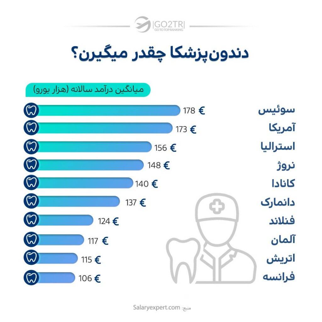اینفوگرافی بهترین کشورها برای دندانپزشکان به لحاظ درآمد