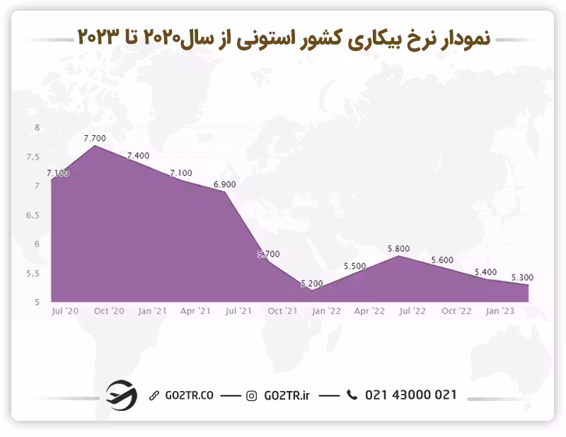 نمودار نرخ بیکاری کشور استونی