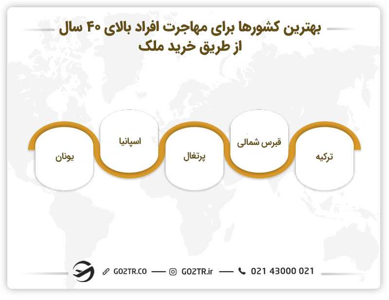 مهاجرت برای افراد بالای ۴۰ سال از طریق خرید ملک