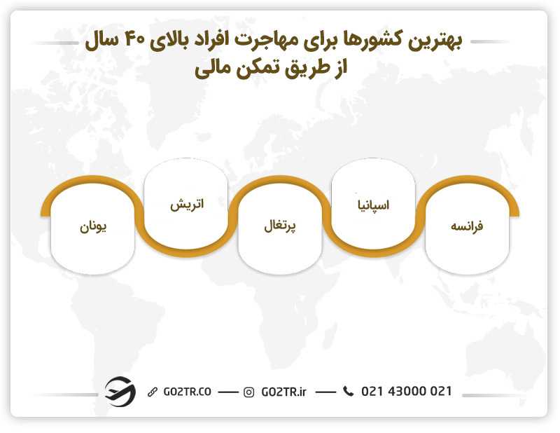 مهاجرت برای افراد بالای ۴۰ سال از طریق ویزای تمکن مالی