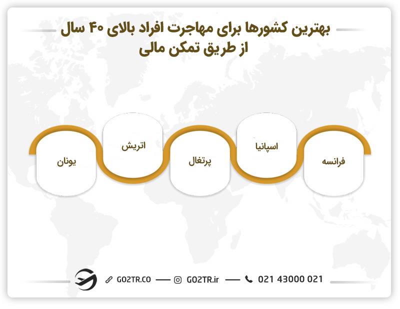مهاجرت برای افراد بالای ۴۰ سال از طریق ویزای تمکن مالی