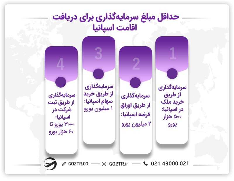 حداقل میزان سرمایهگذاری برای دریافت اقامت اسپانیا