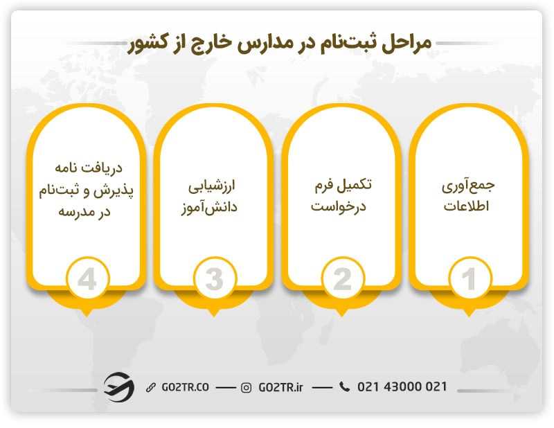 مراحل ثبتنام در مدارس خارج از کشور