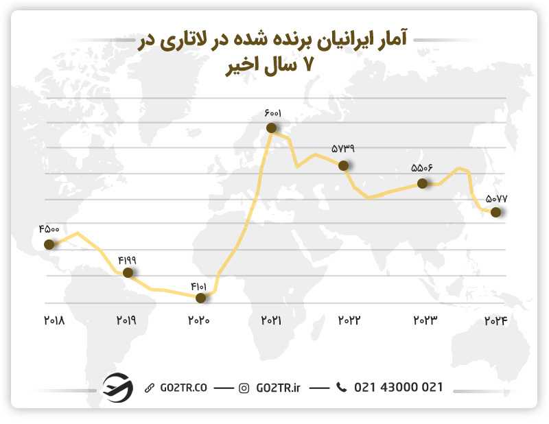 آمار پذیرفته شدگان در لاتاری