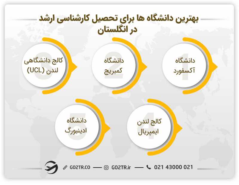 بهترین دانشگاهها برای تحصیل کارشناسی ارشد در انگلستان