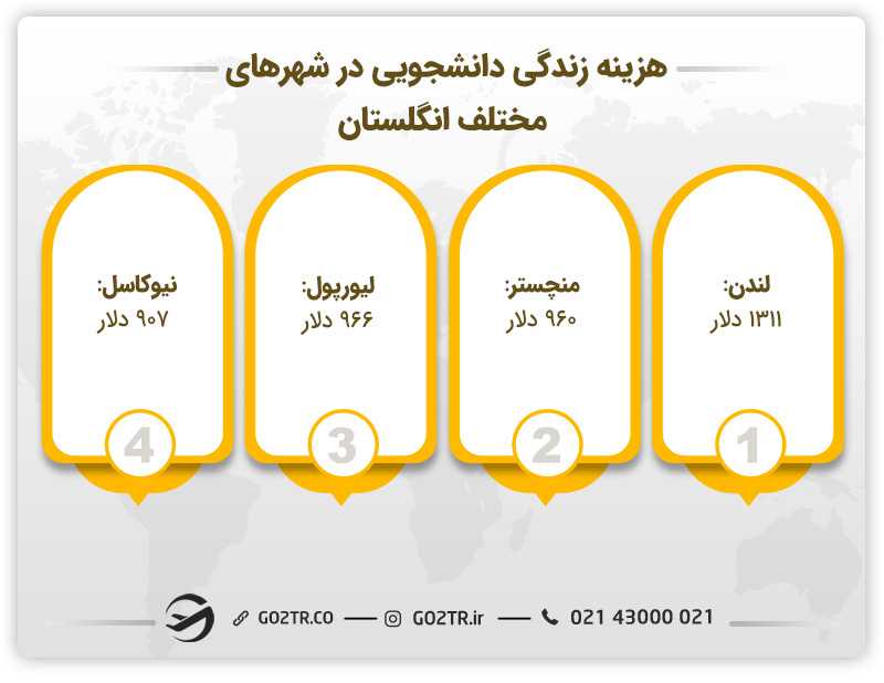 هزینههای تحصیل کارشناسی ارشد در انگلستان