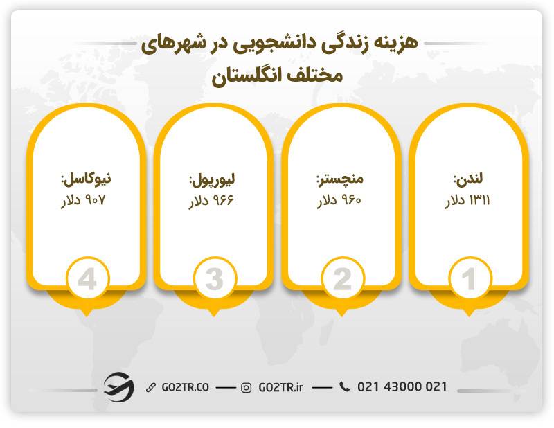 هزینه‌های تحصیل کارشناسی ارشد در انگلستان