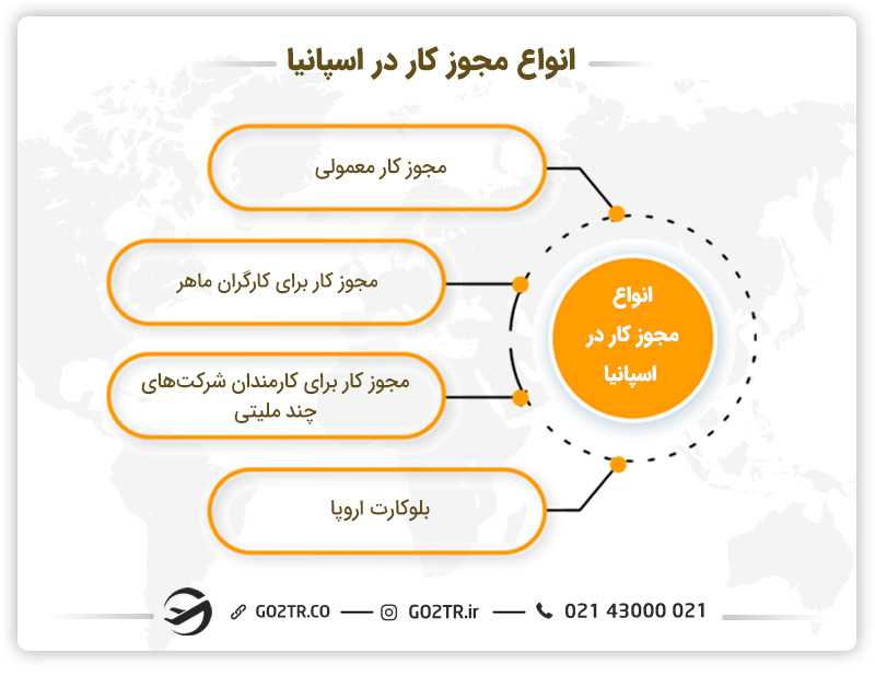 انواع مجوز کار در اسپانیا