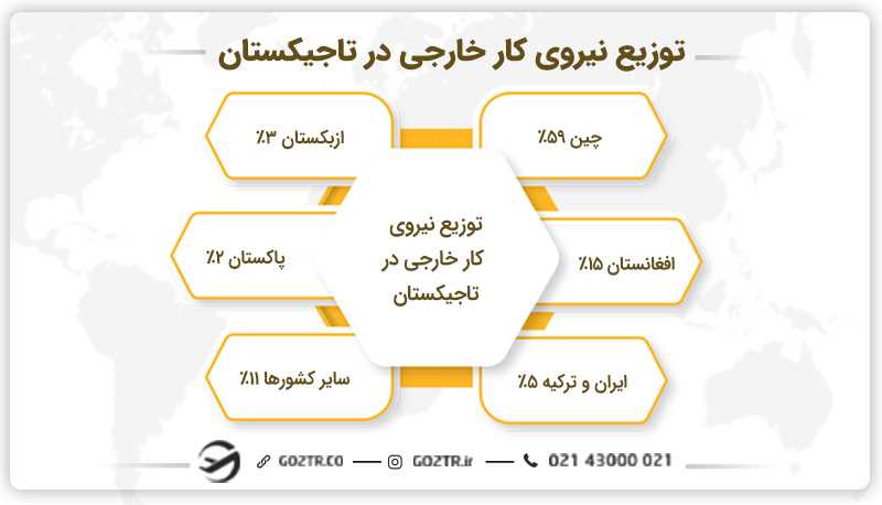 توزیع نیروی کار خارجی در تاجیکستان