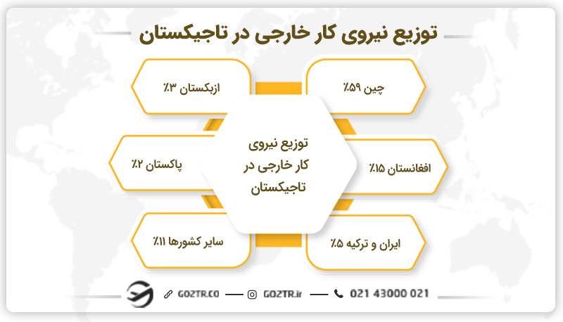 توزیع نیروی کار خارجی در تاجیکستان
