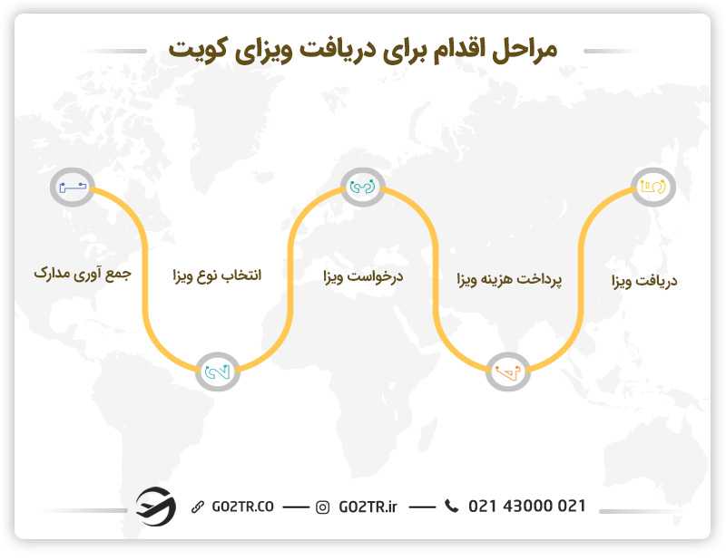 مراحل اقدام برای دریافت ویزای کویت