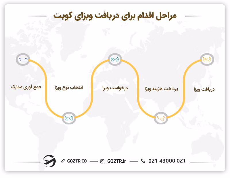مراحل اقدام برای دریافت ویزای کویت 