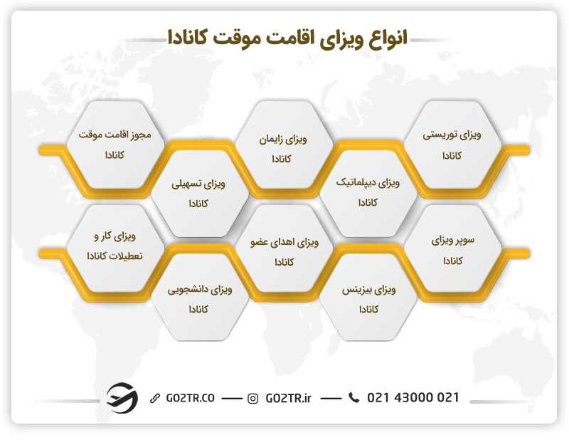 انواع ویزاهای اقامت موقت کانادا