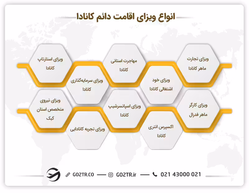 انواع ویزاهای اقامت دائم کانادا