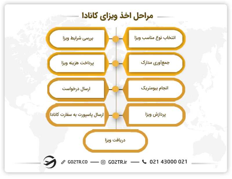 ویزای کانادا و مراحل دریافت آن