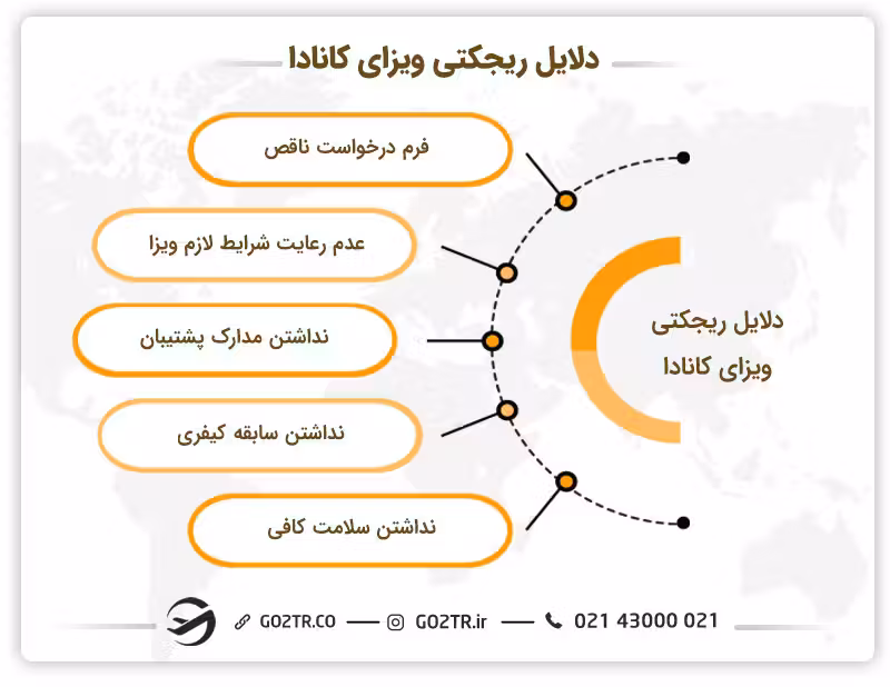 ریجکت ویزای کانادا و دلایل رایج آن