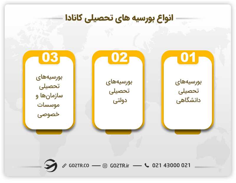 انواع مختلف بورسیه های تحصیلی کانادا