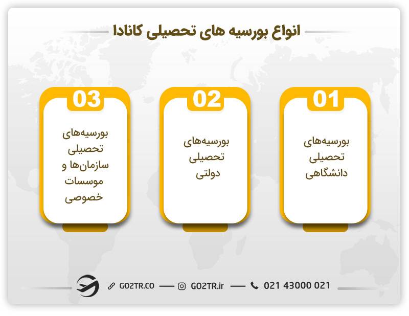 انواع مختلف بورسیه های تحصیلی کانادا